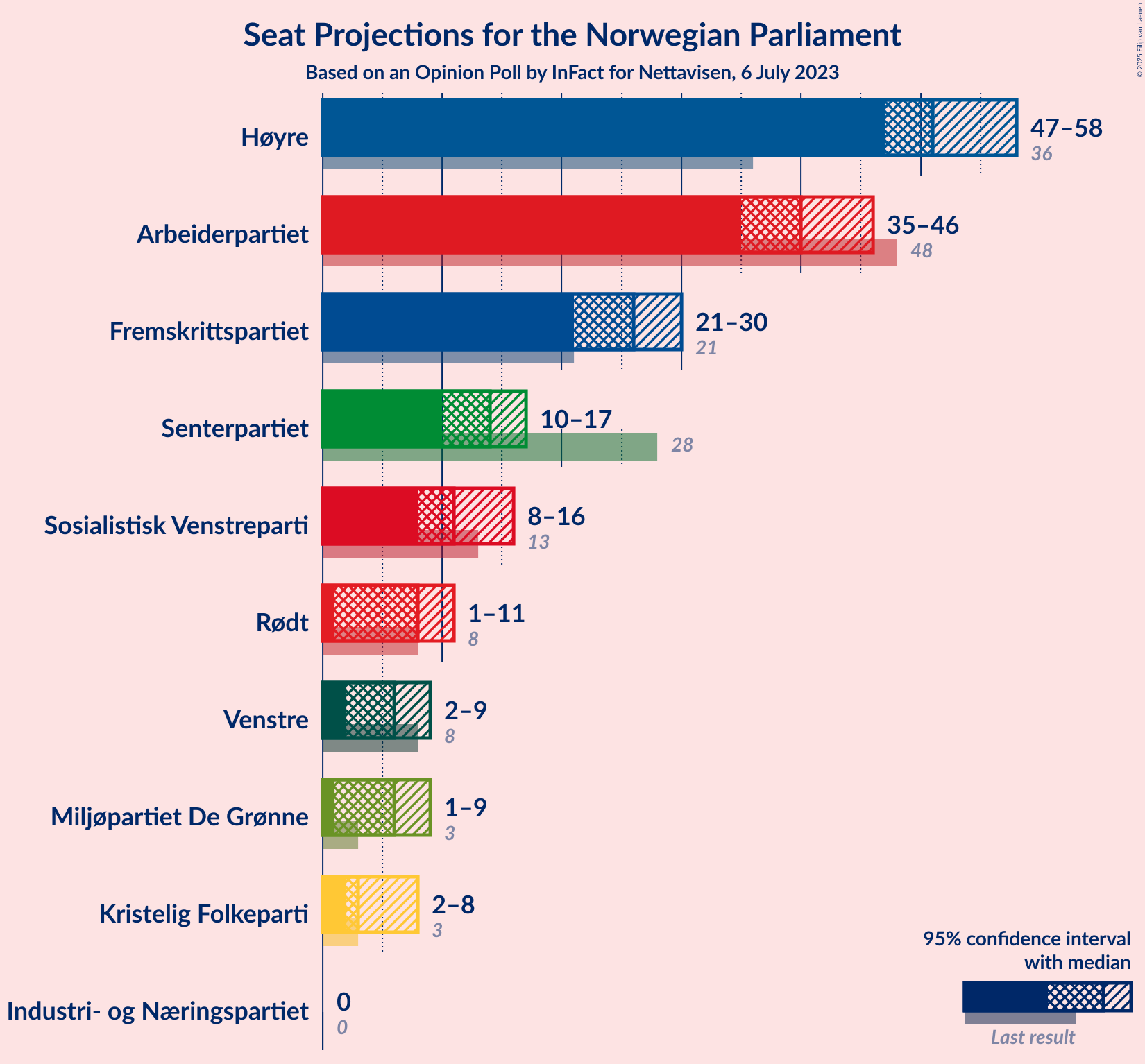 Graph with seats not yet produced