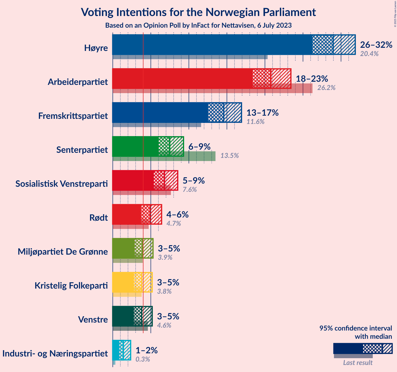 Graph with voting intentions not yet produced