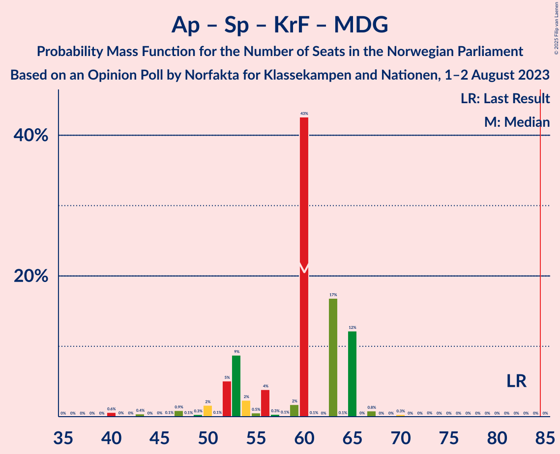 Graph with seats probability mass function not yet produced