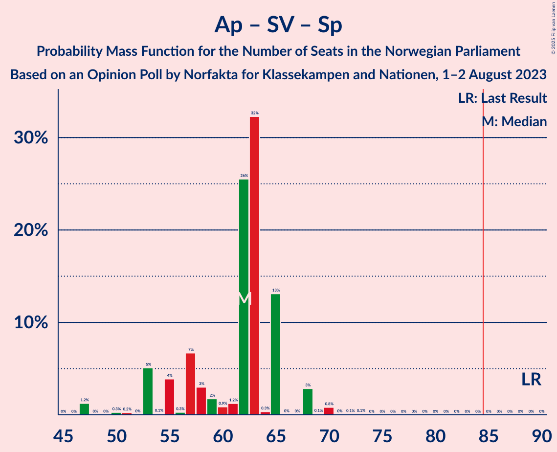 Graph with seats probability mass function not yet produced