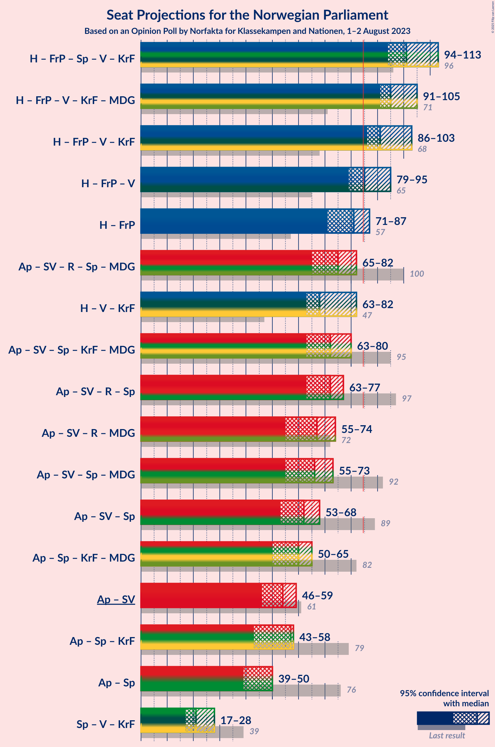 Graph with coalitions seats not yet produced