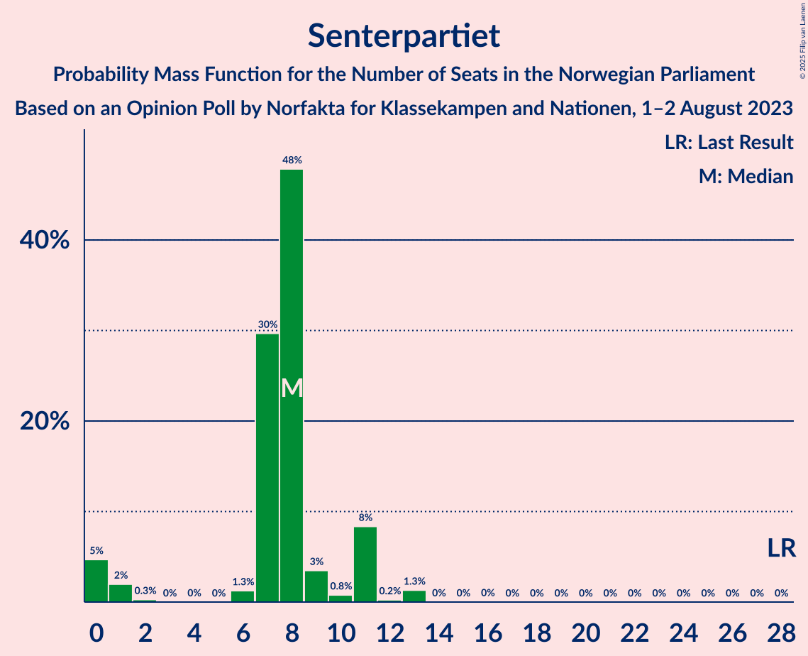 Graph with seats probability mass function not yet produced