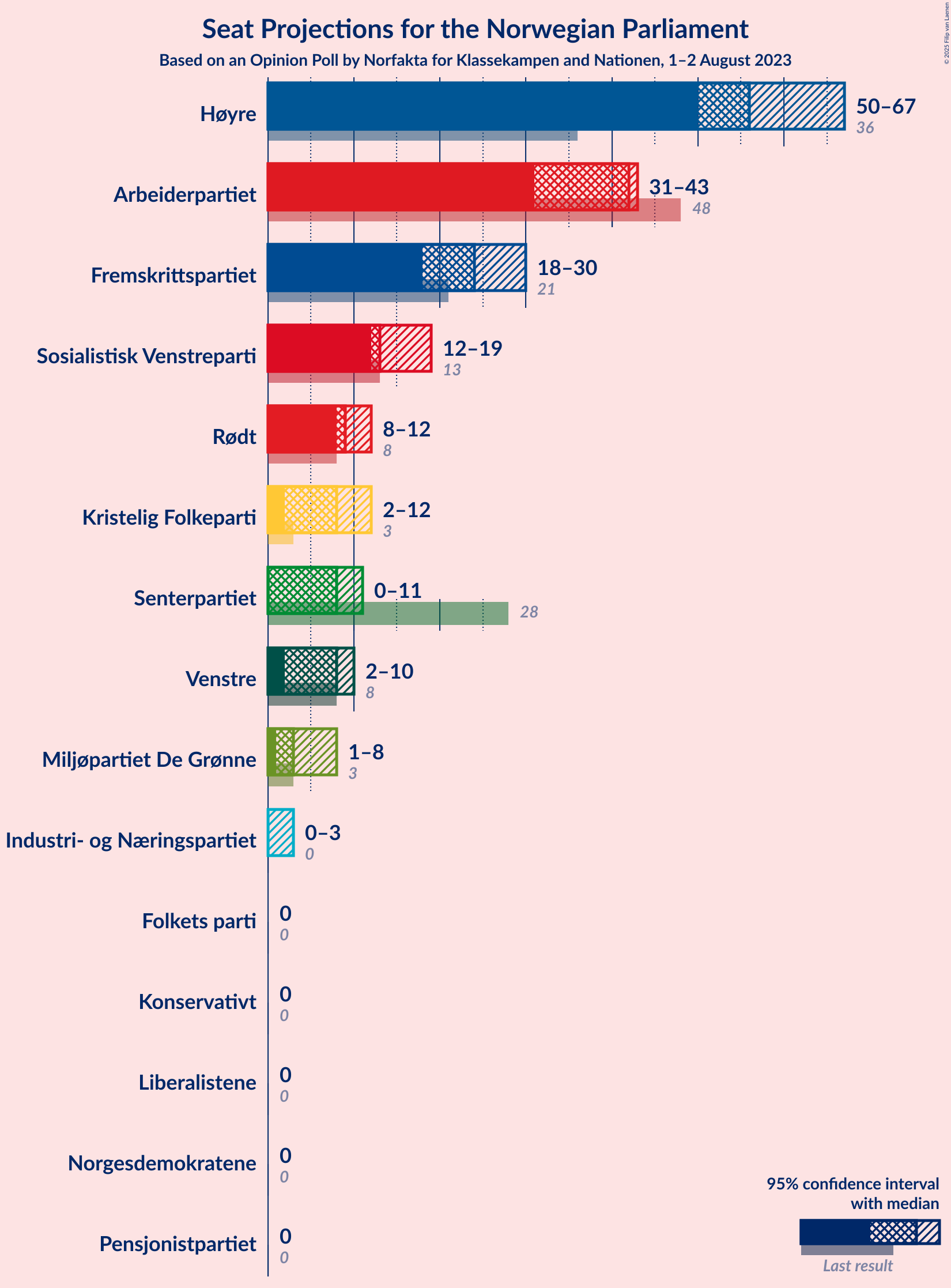 Graph with seats not yet produced