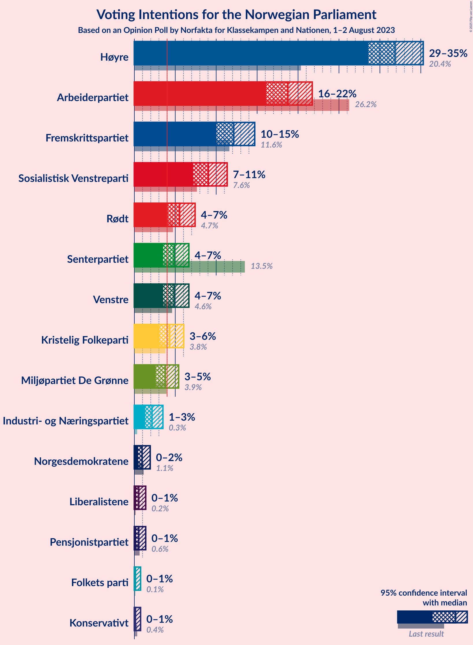 Graph with voting intentions not yet produced