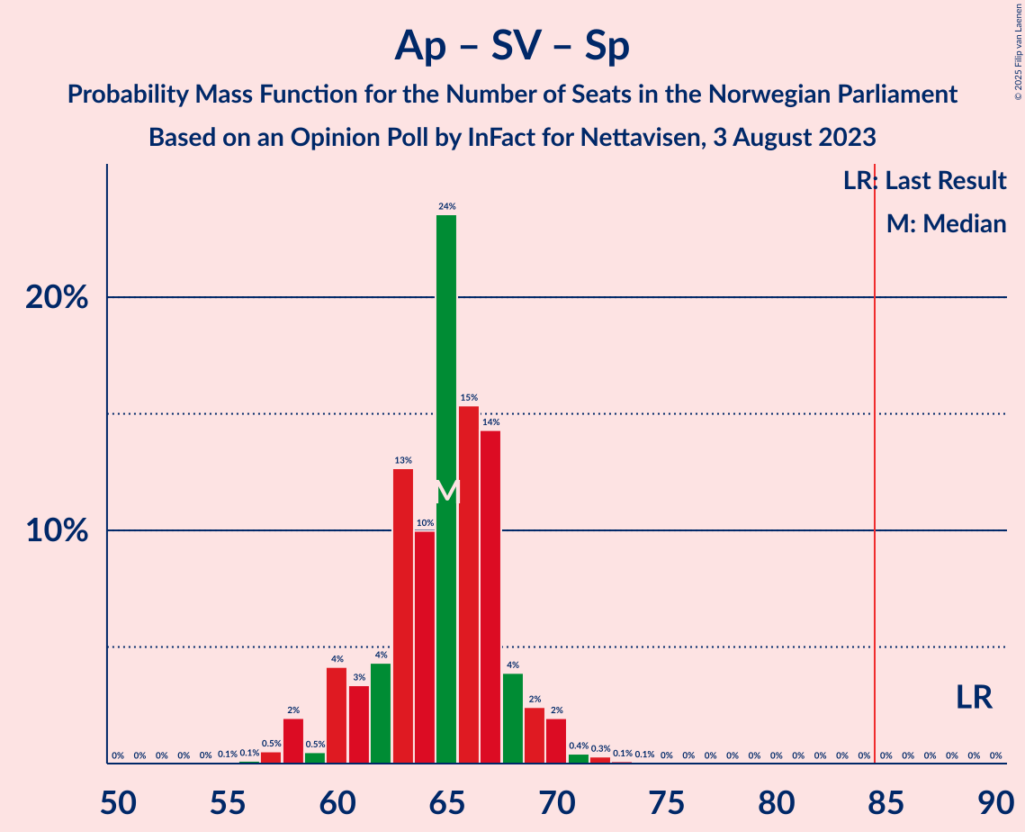 Graph with seats probability mass function not yet produced