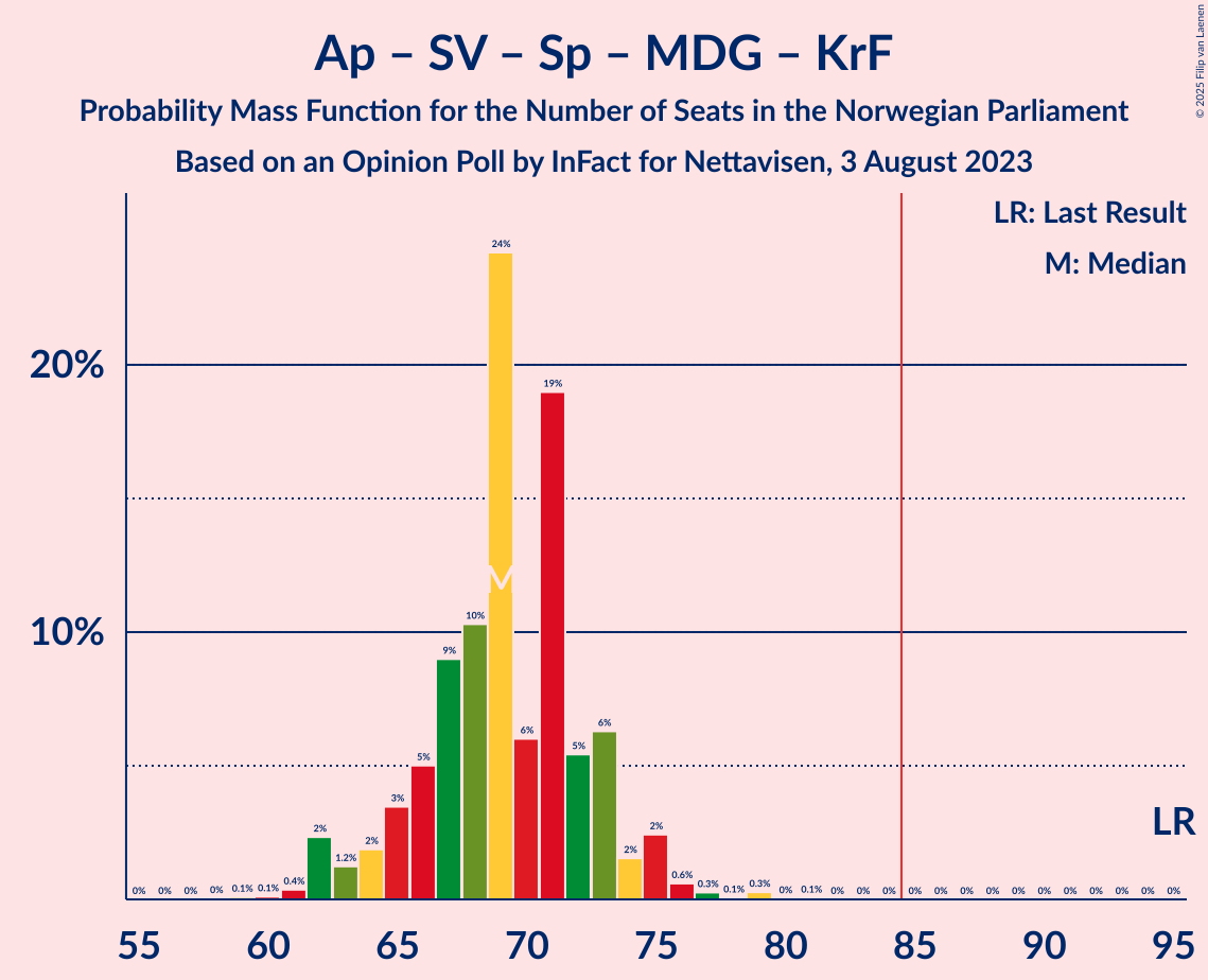 Graph with seats probability mass function not yet produced