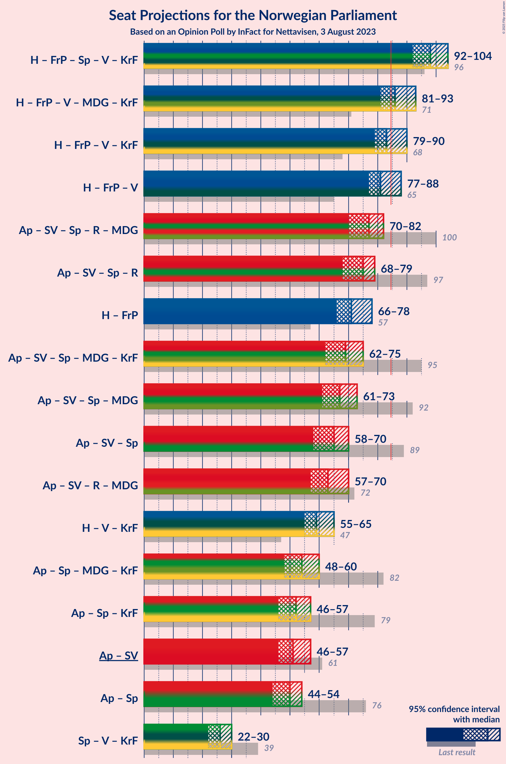 Graph with coalitions seats not yet produced