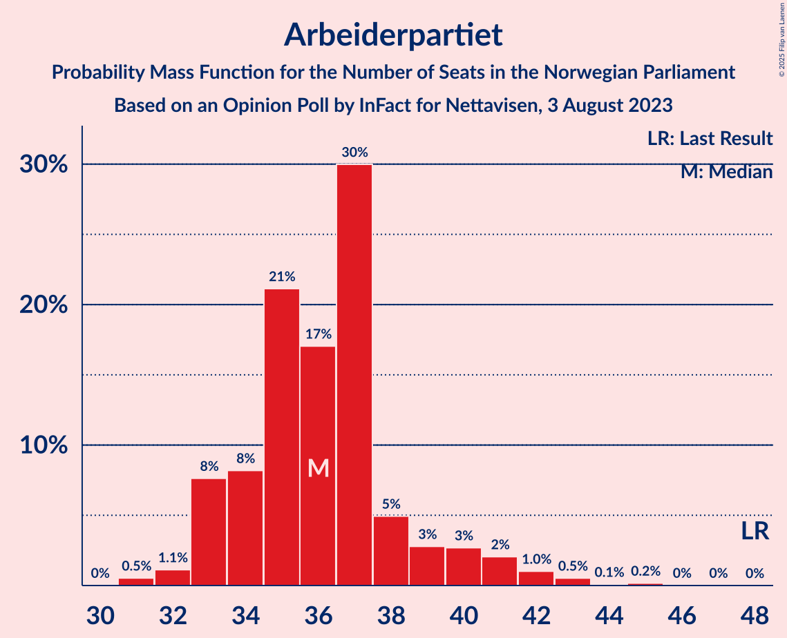 Graph with seats probability mass function not yet produced