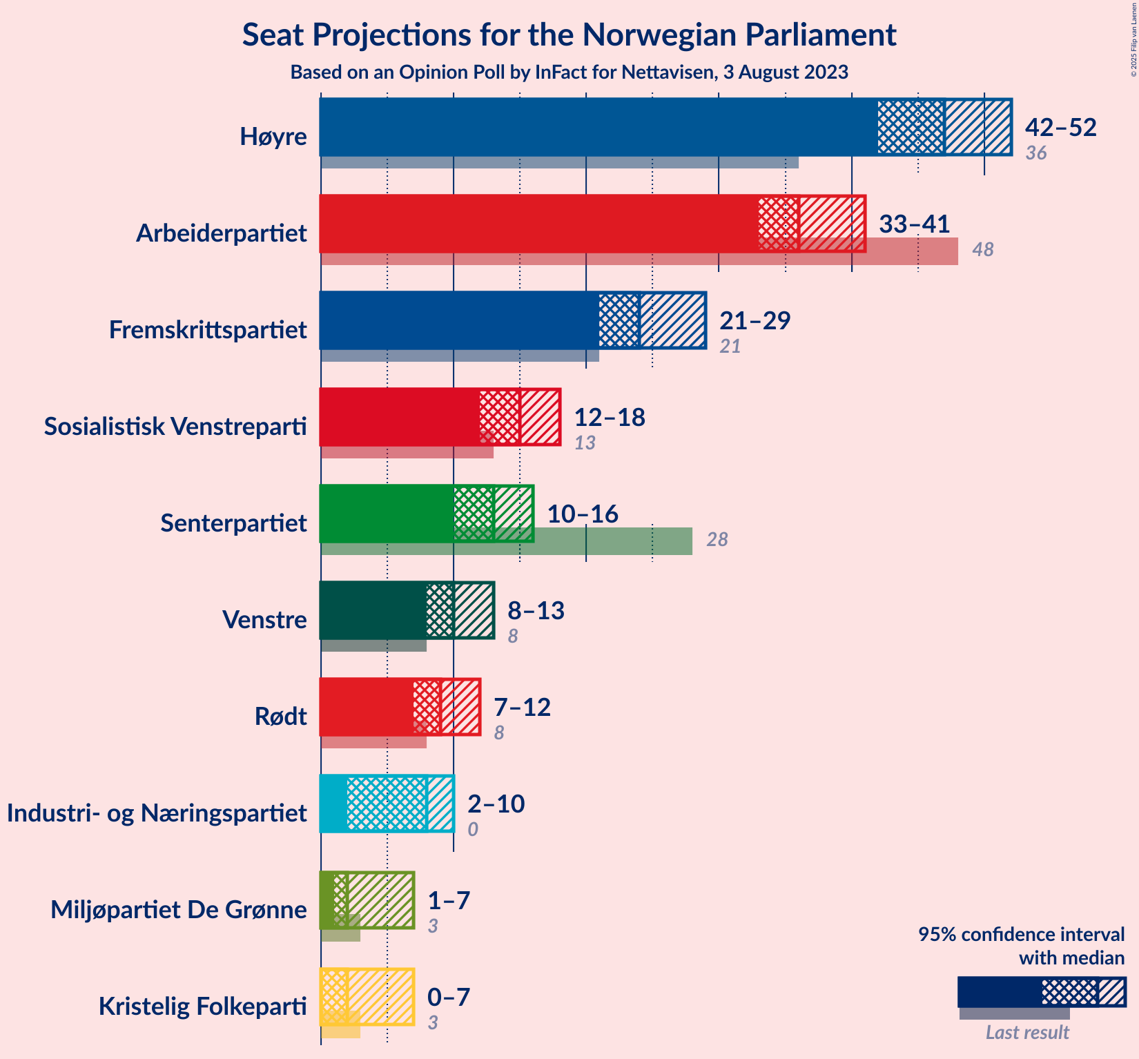 Graph with seats not yet produced