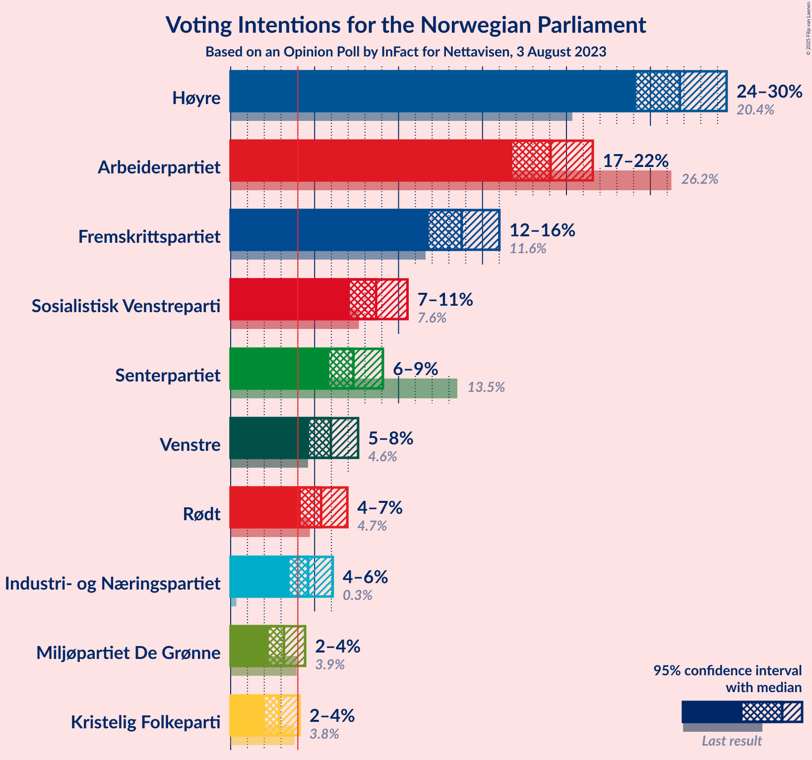 Graph with voting intentions not yet produced