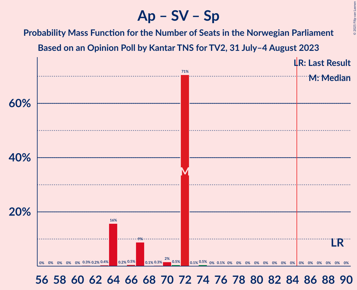 Graph with seats probability mass function not yet produced