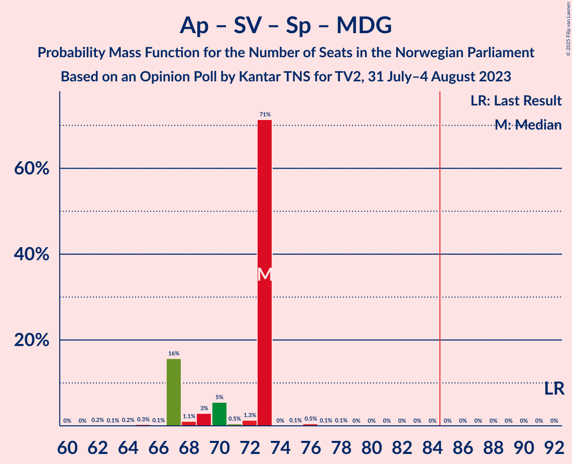 Graph with seats probability mass function not yet produced