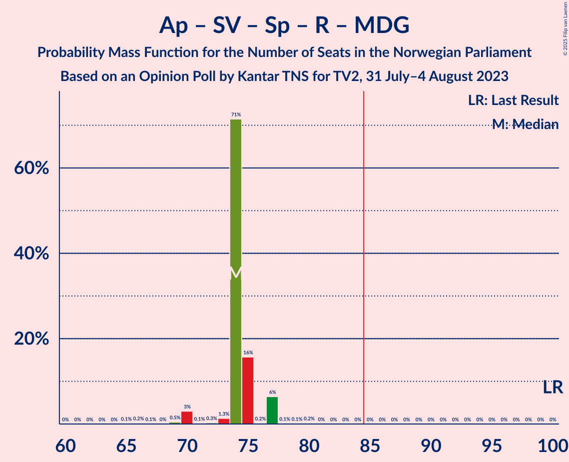 Graph with seats probability mass function not yet produced