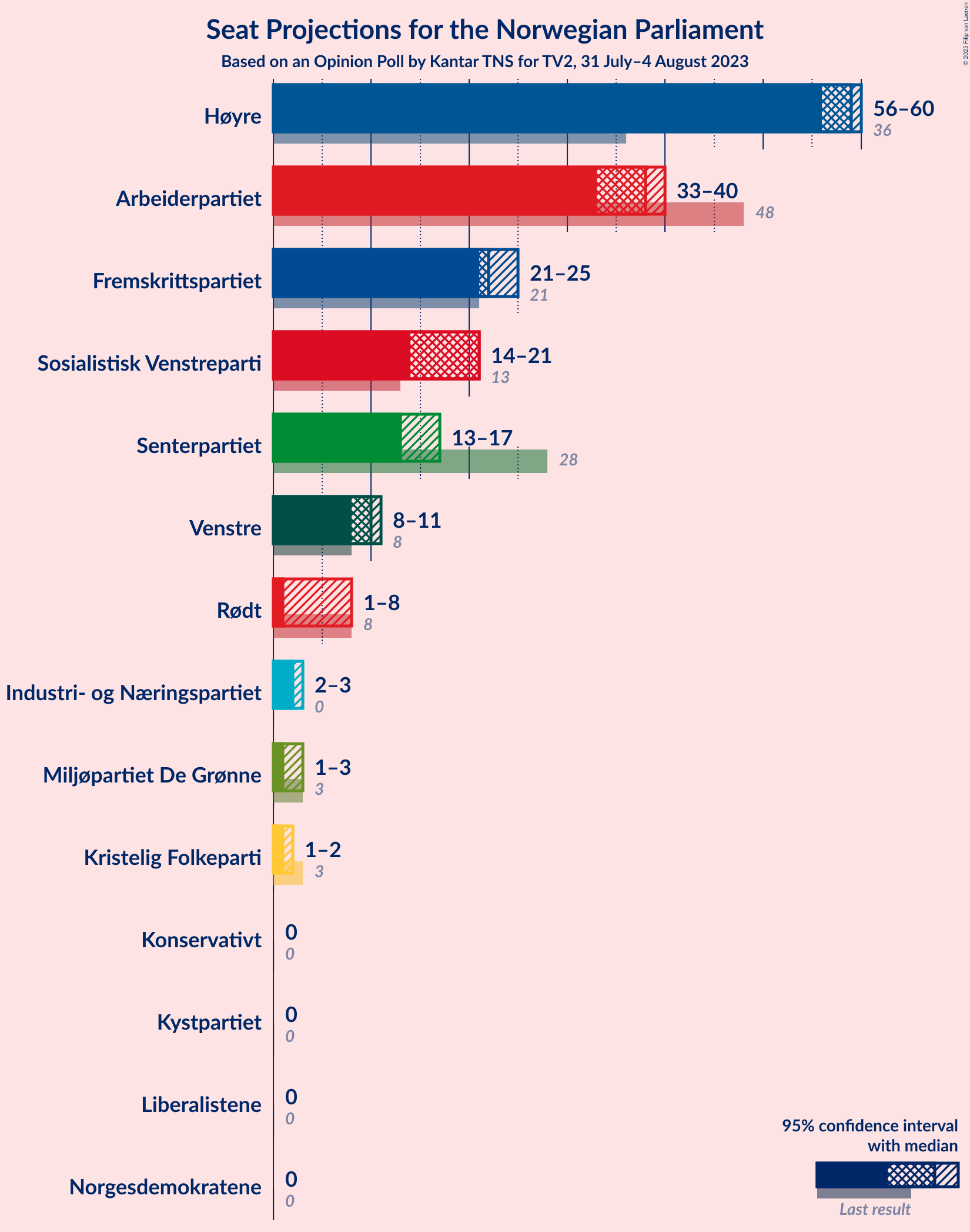 Graph with seats not yet produced