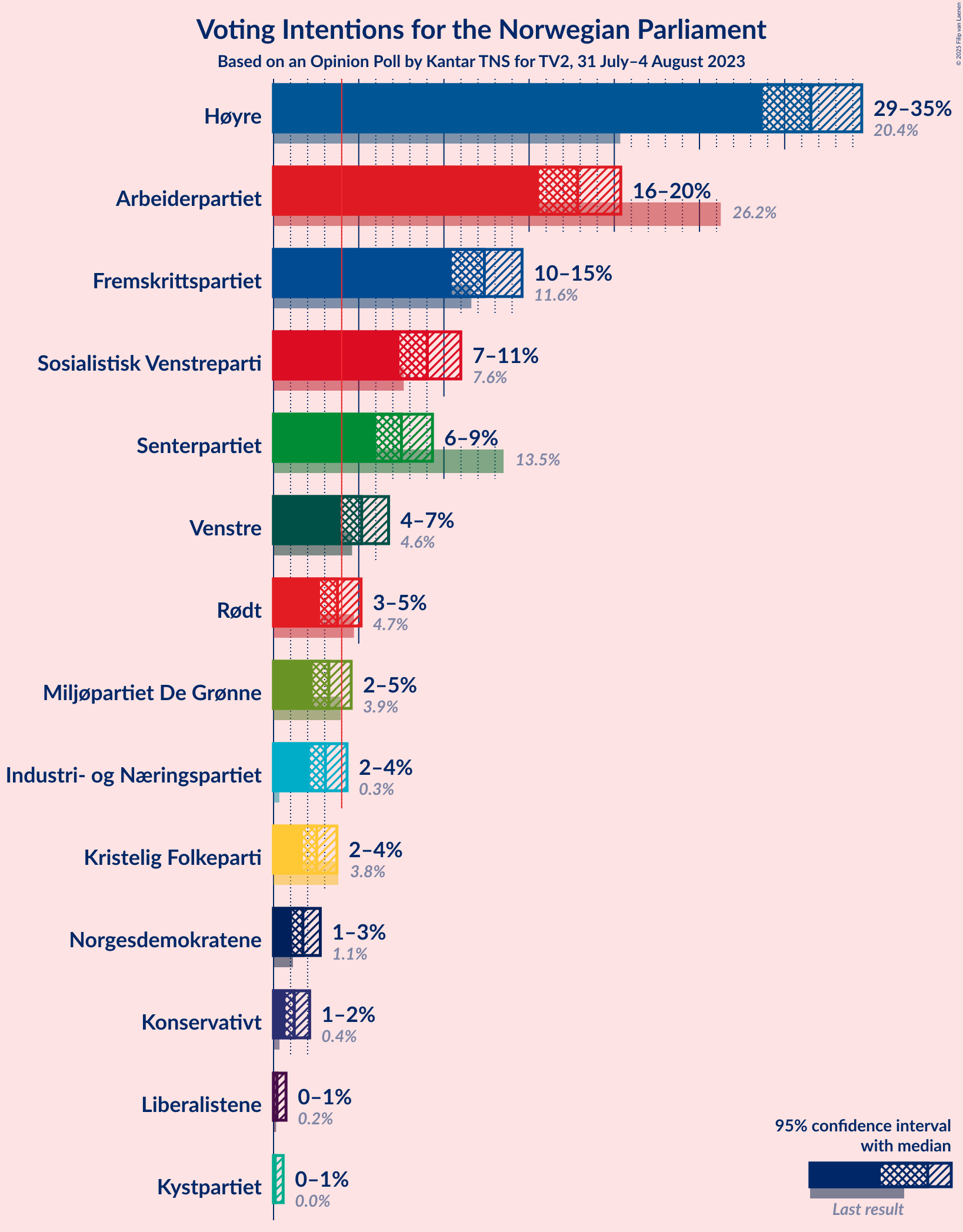 Graph with voting intentions not yet produced