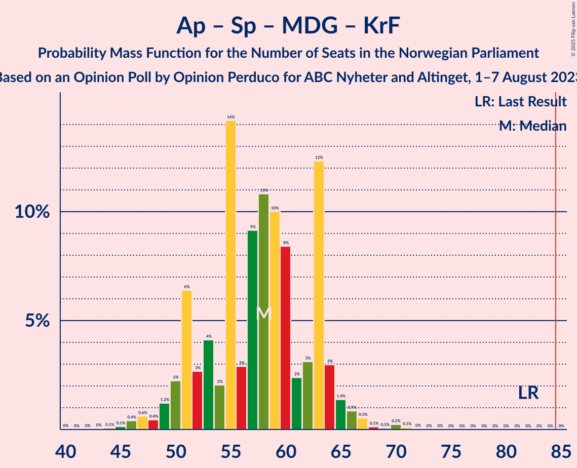 Graph with seats probability mass function not yet produced