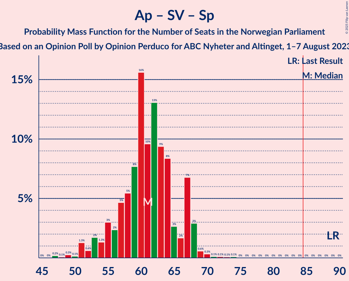 Graph with seats probability mass function not yet produced