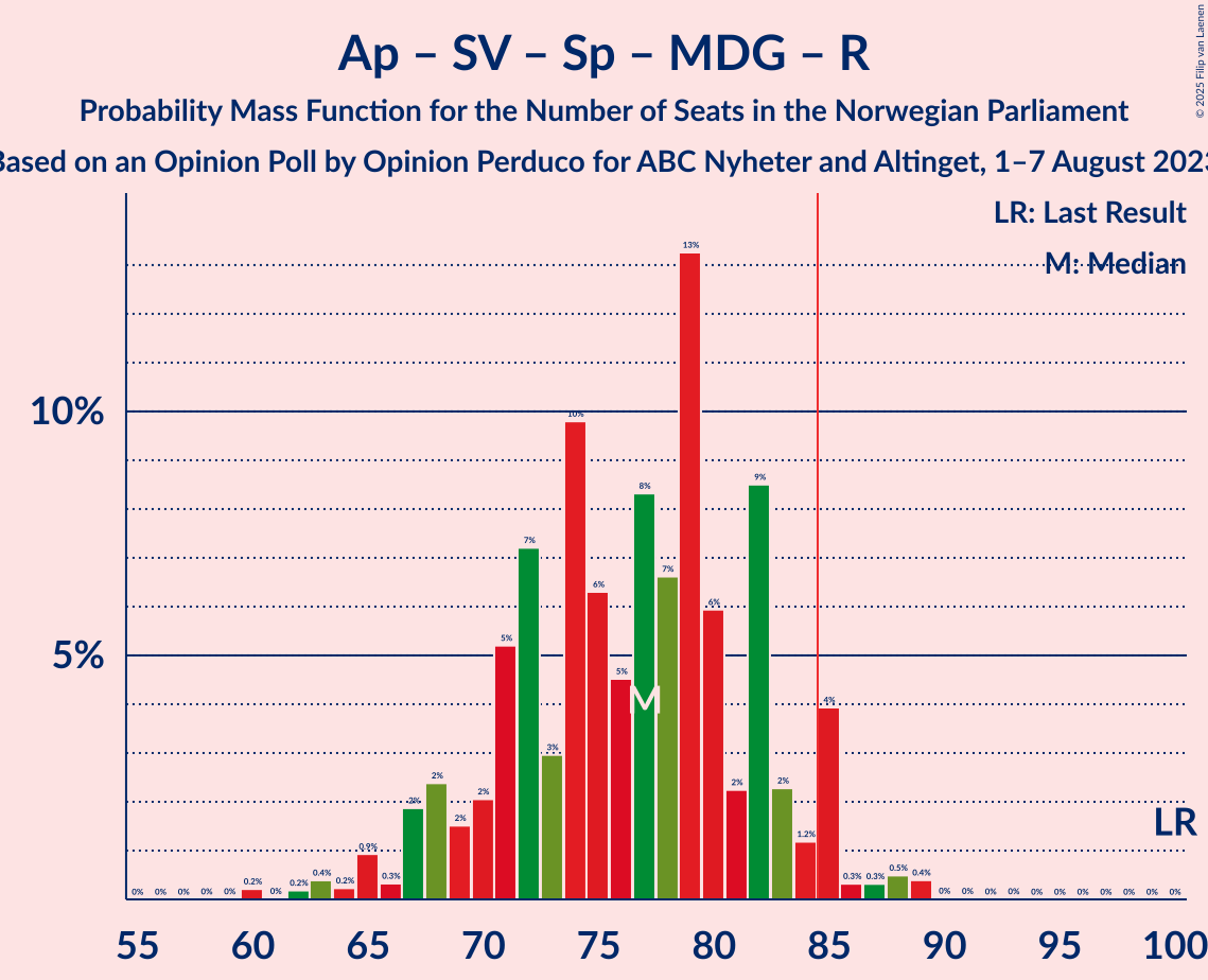 Graph with seats probability mass function not yet produced