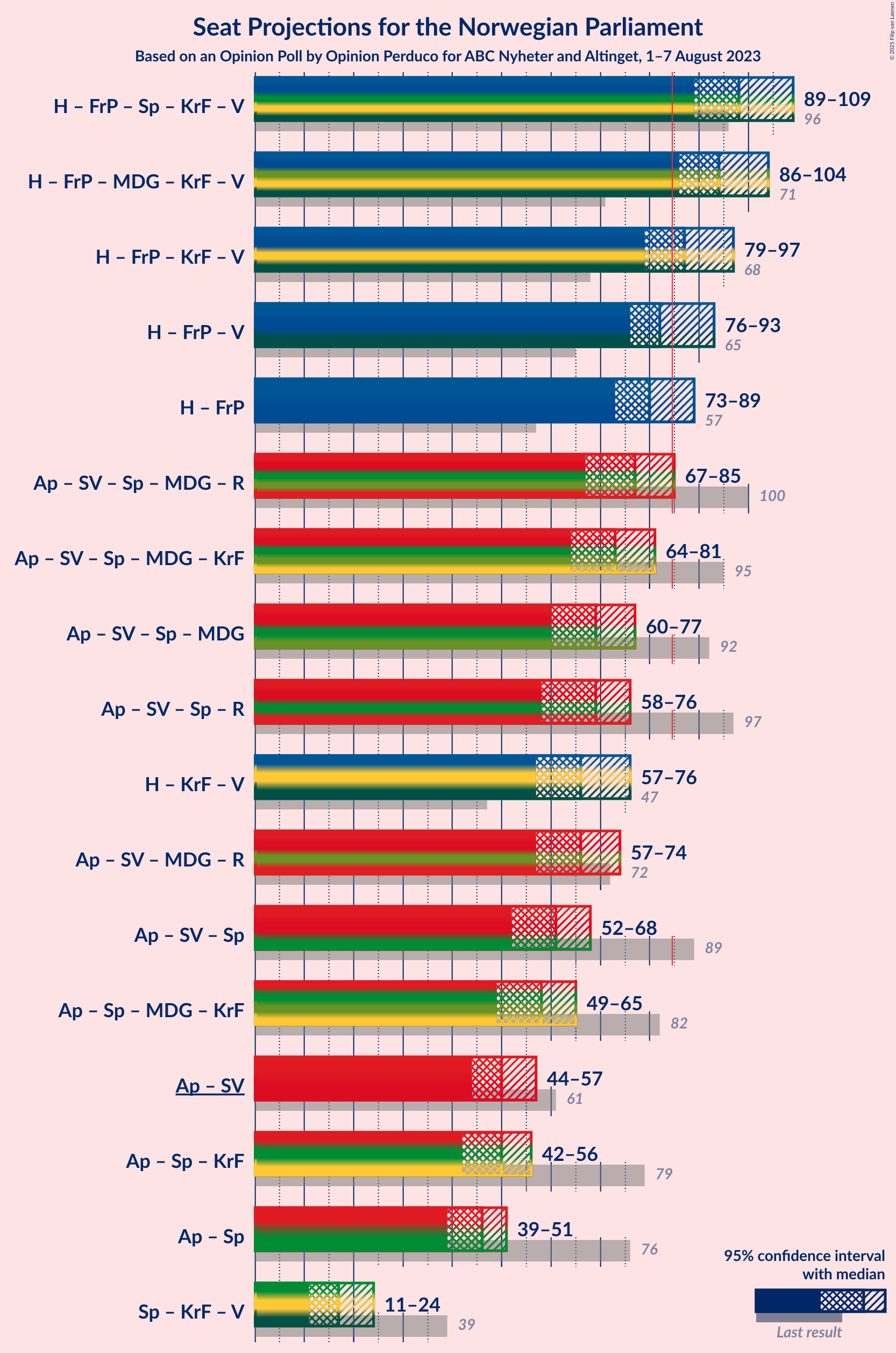 Graph with coalitions seats not yet produced