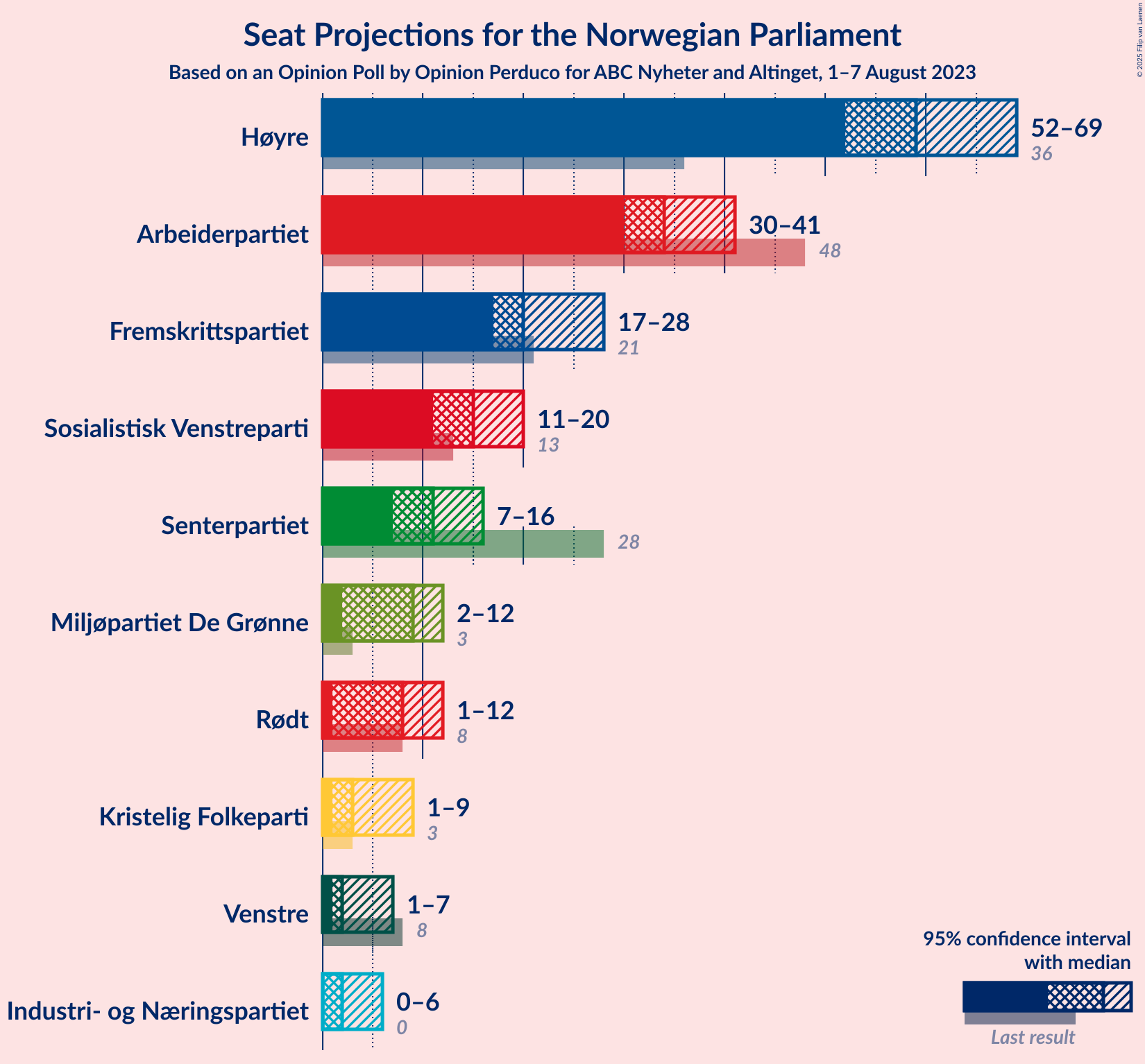 Graph with seats not yet produced