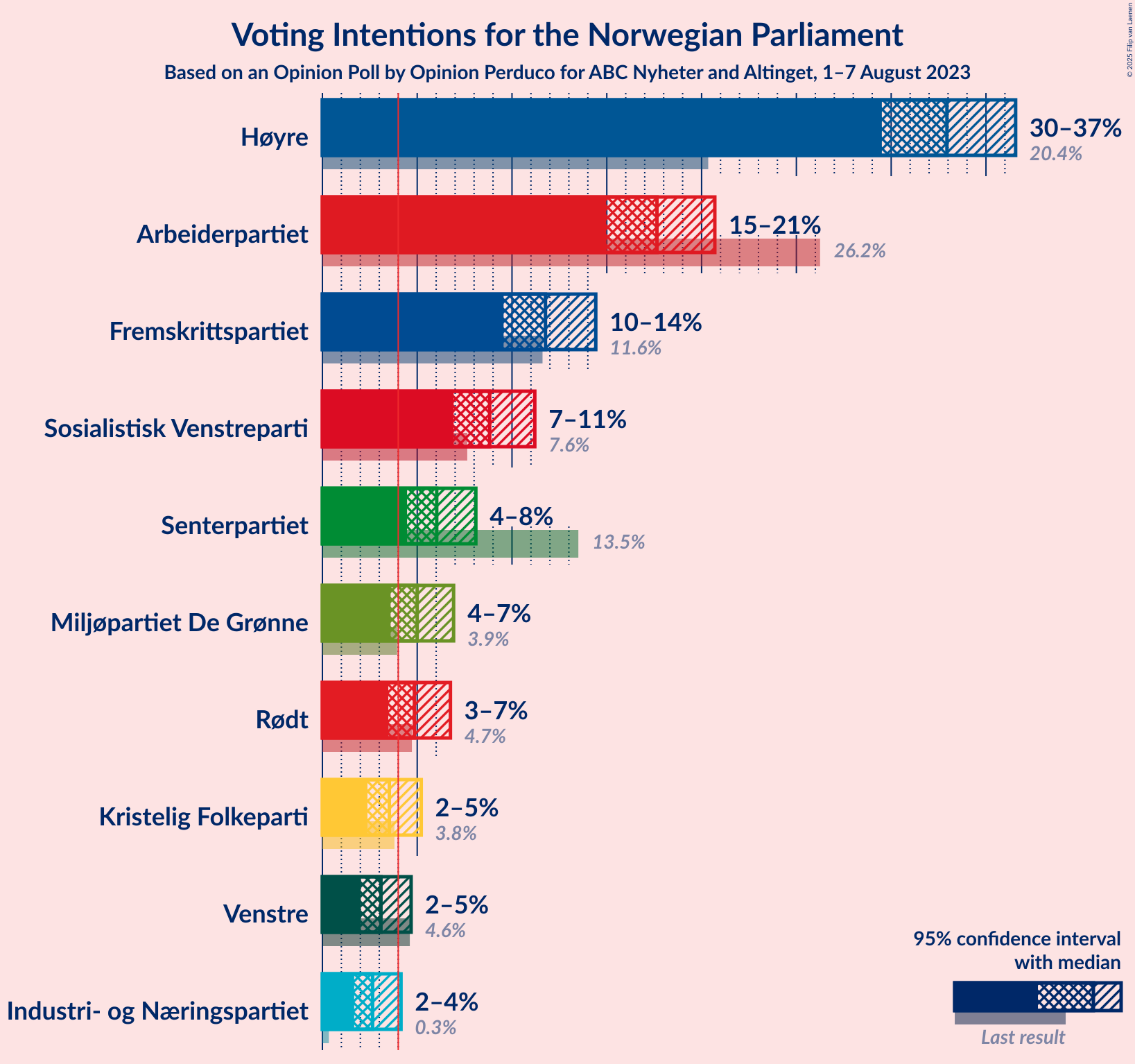 Graph with voting intentions not yet produced