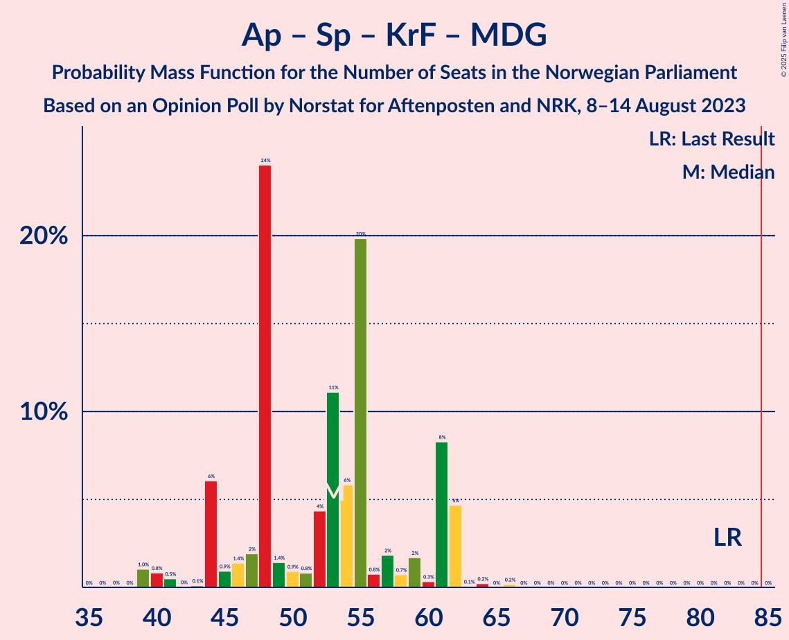 Graph with seats probability mass function not yet produced