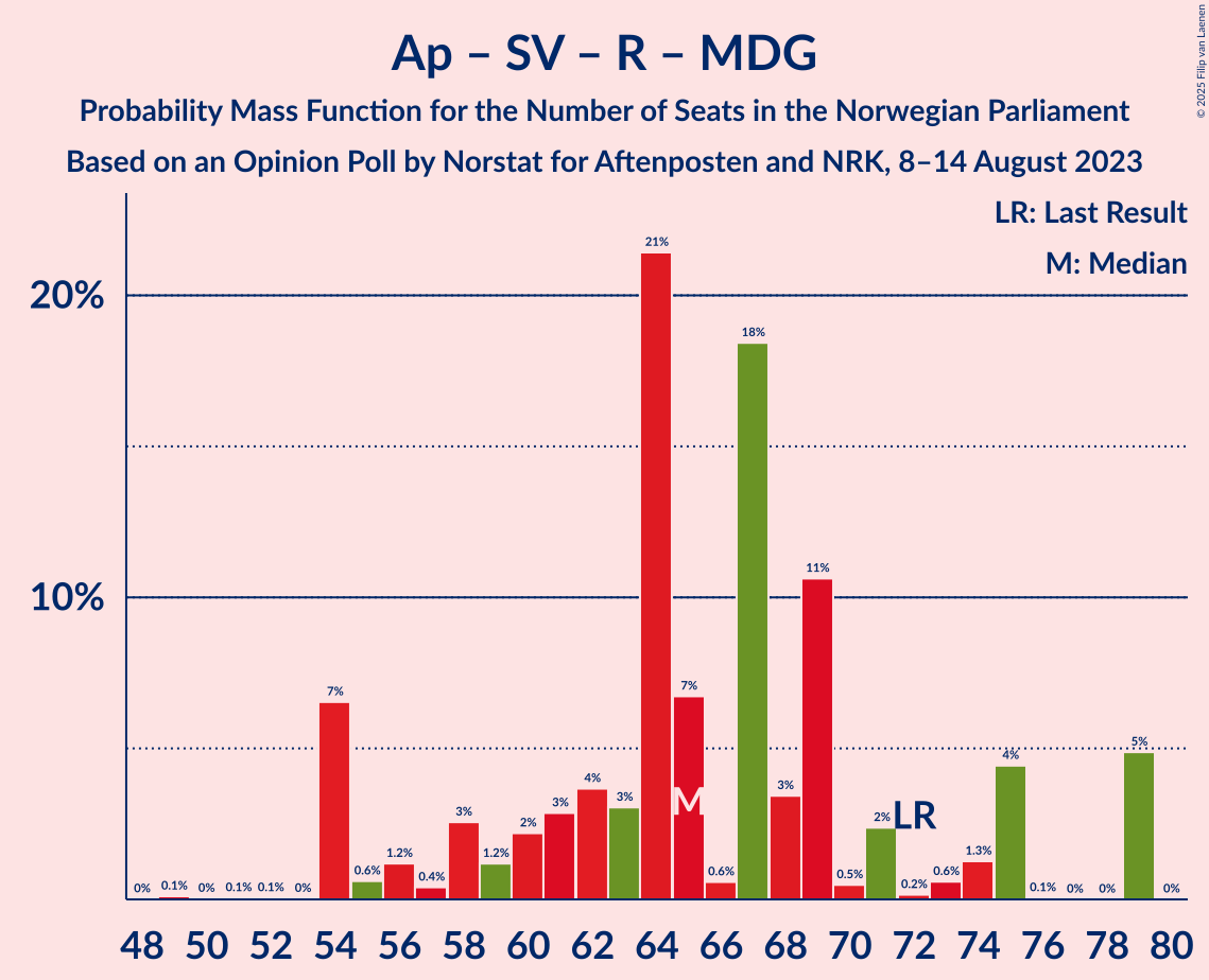 Graph with seats probability mass function not yet produced