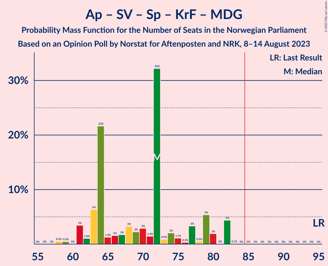 Graph with seats probability mass function not yet produced