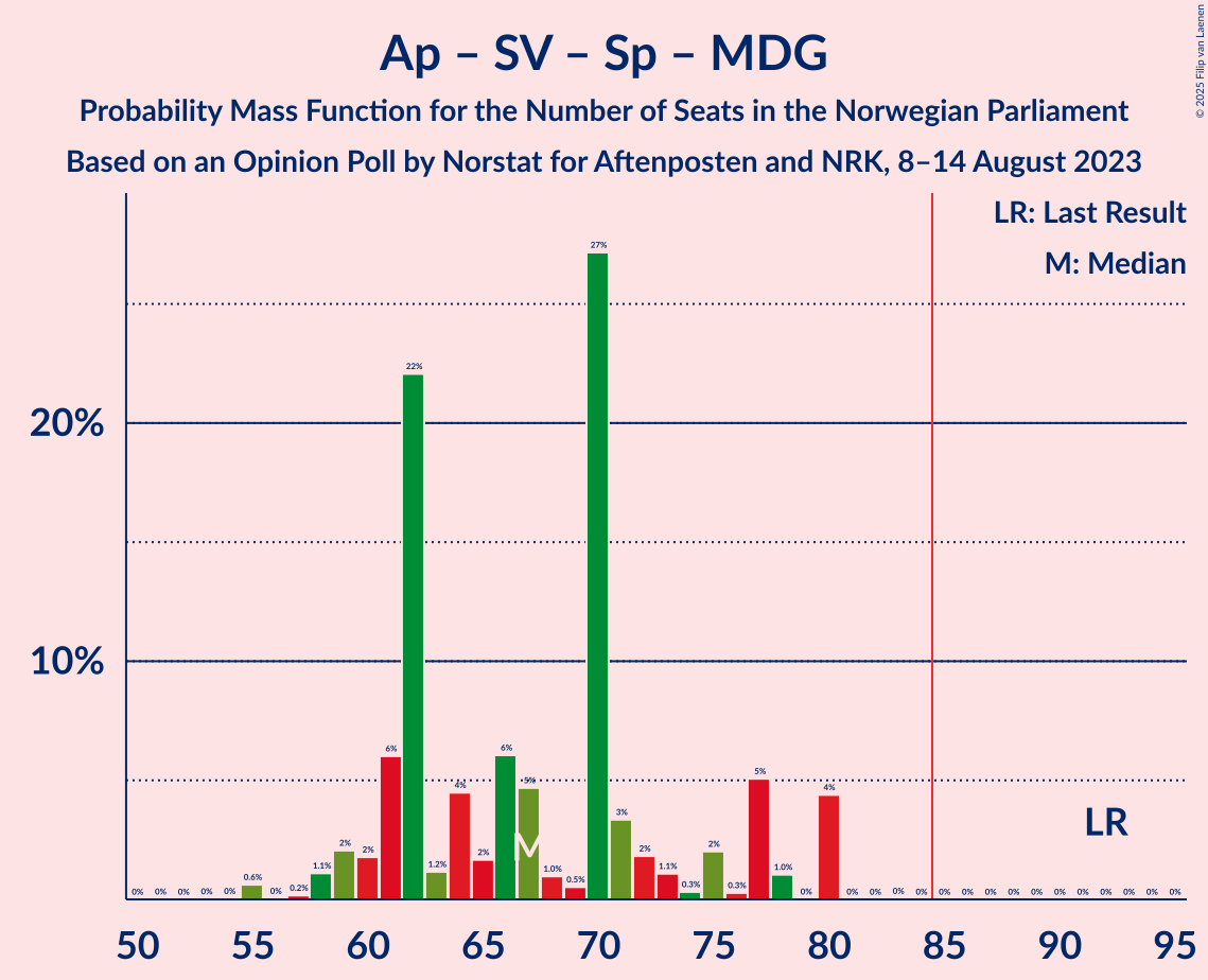 Graph with seats probability mass function not yet produced