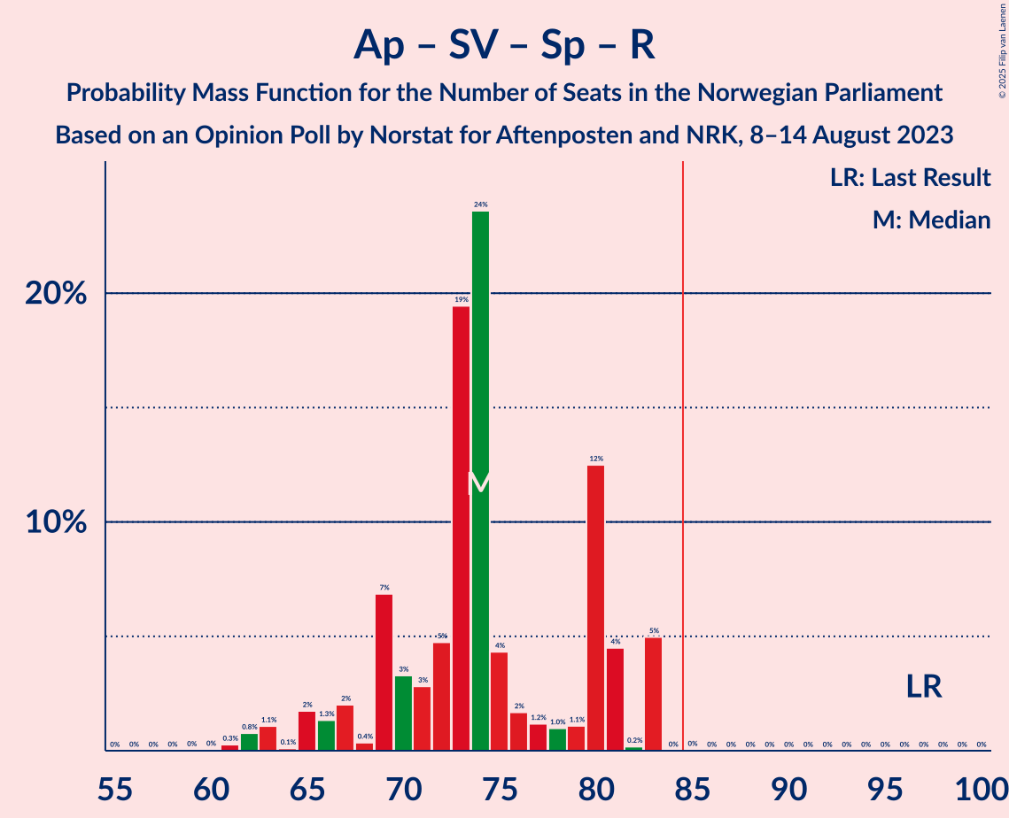 Graph with seats probability mass function not yet produced