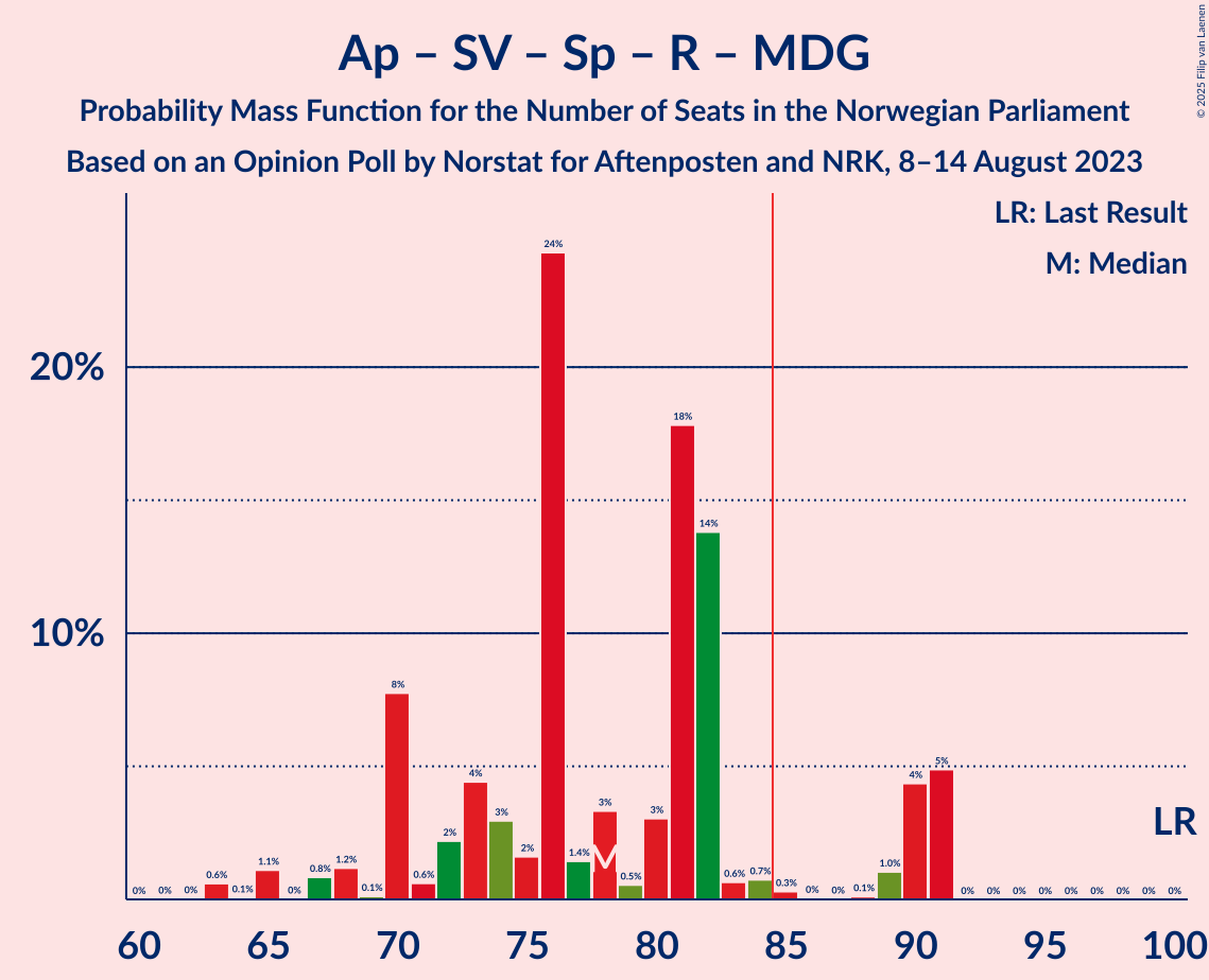 Graph with seats probability mass function not yet produced