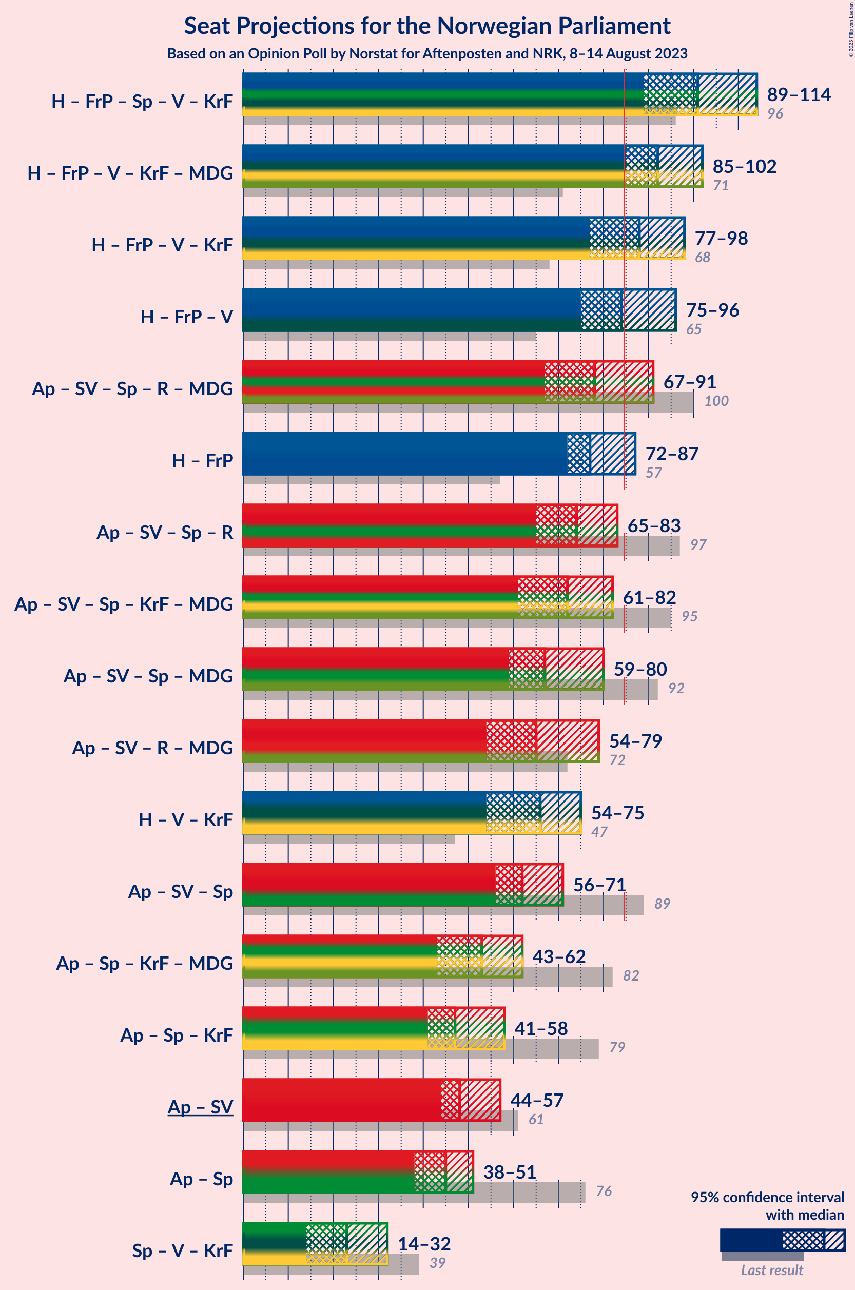 Graph with coalitions seats not yet produced