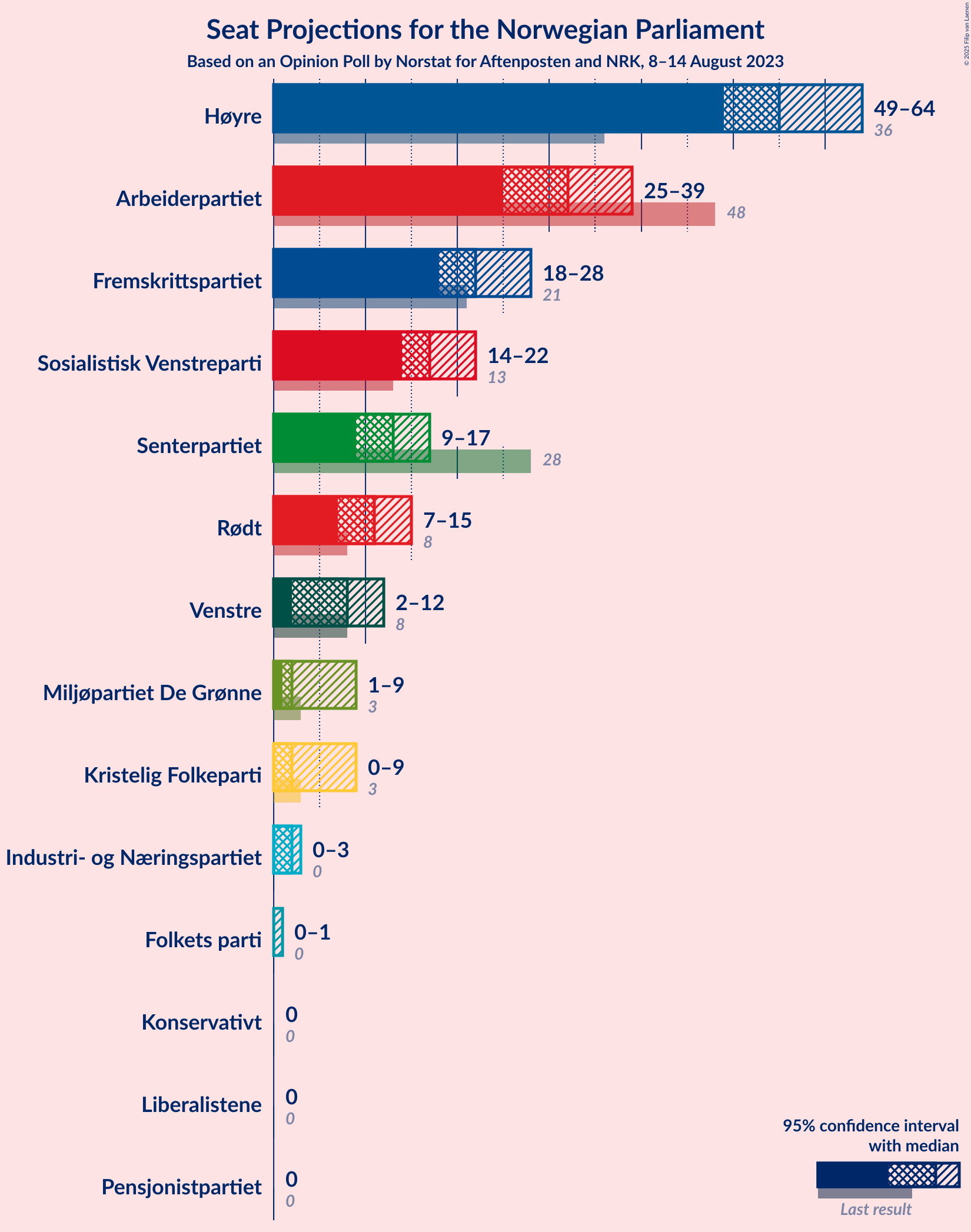 Graph with seats not yet produced