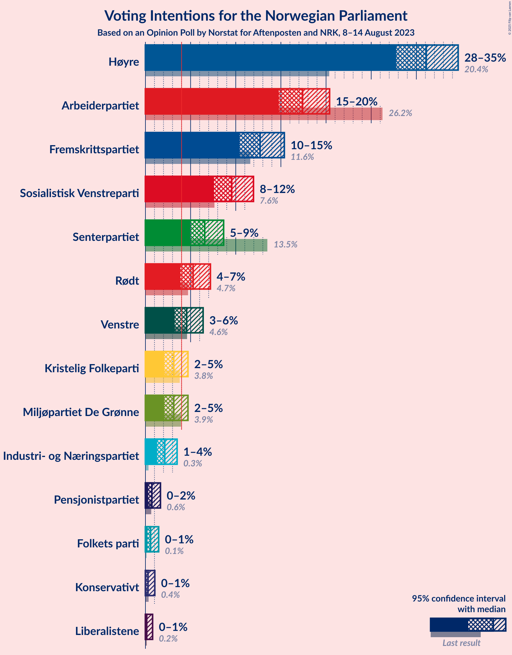 Graph with voting intentions not yet produced