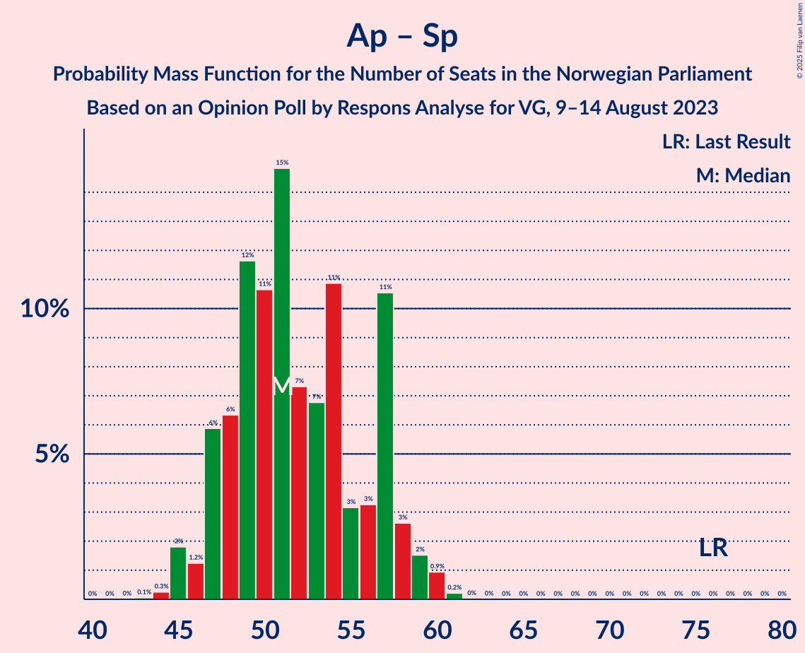 Graph with seats probability mass function not yet produced