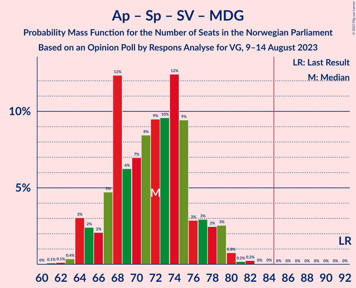 Graph with seats probability mass function not yet produced