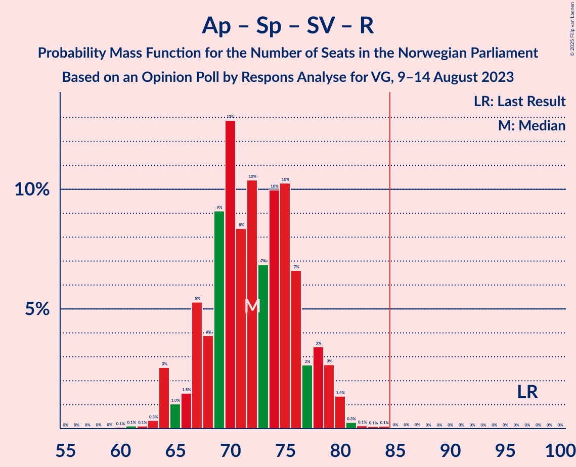 Graph with seats probability mass function not yet produced