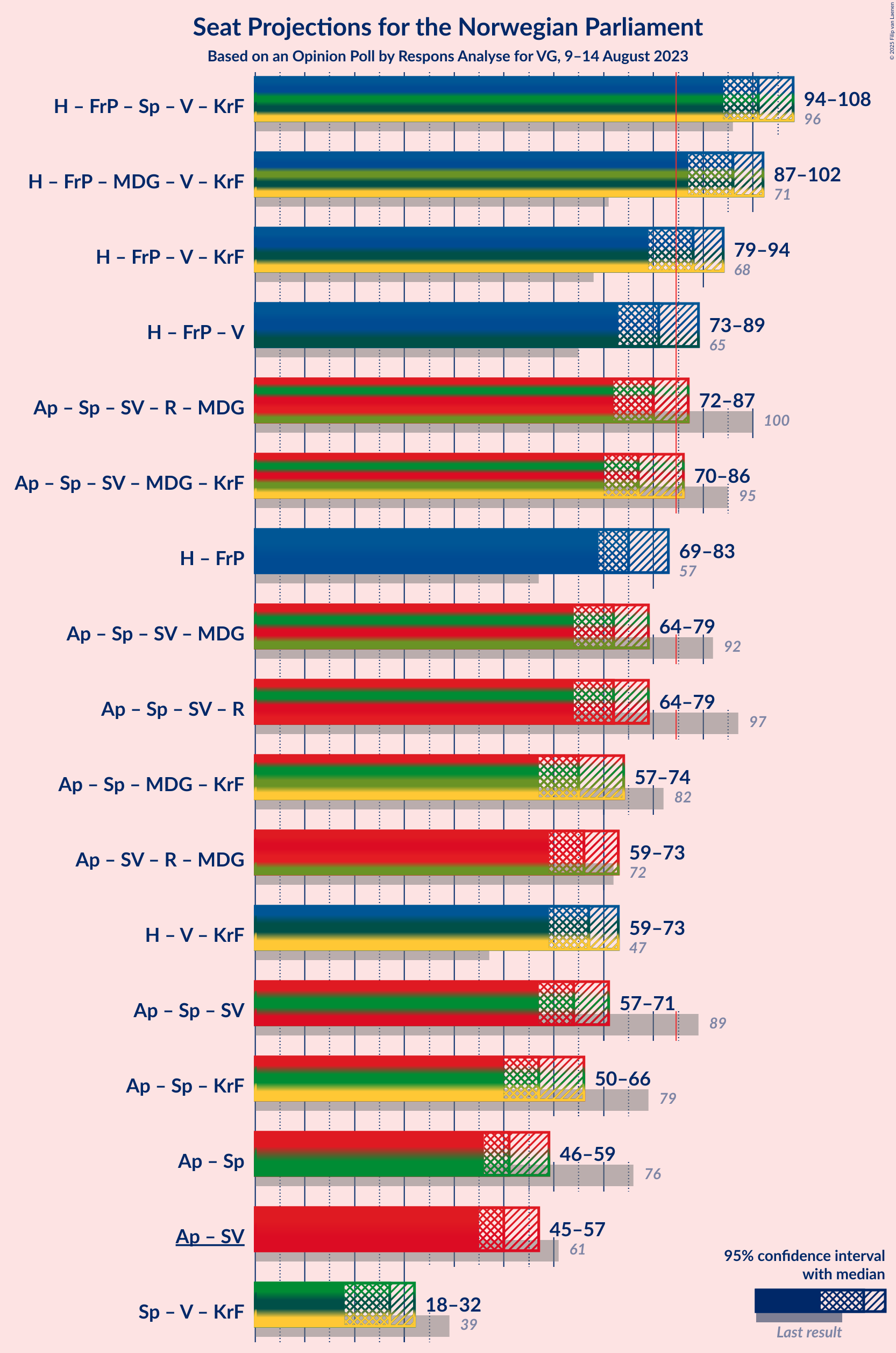 Graph with coalitions seats not yet produced