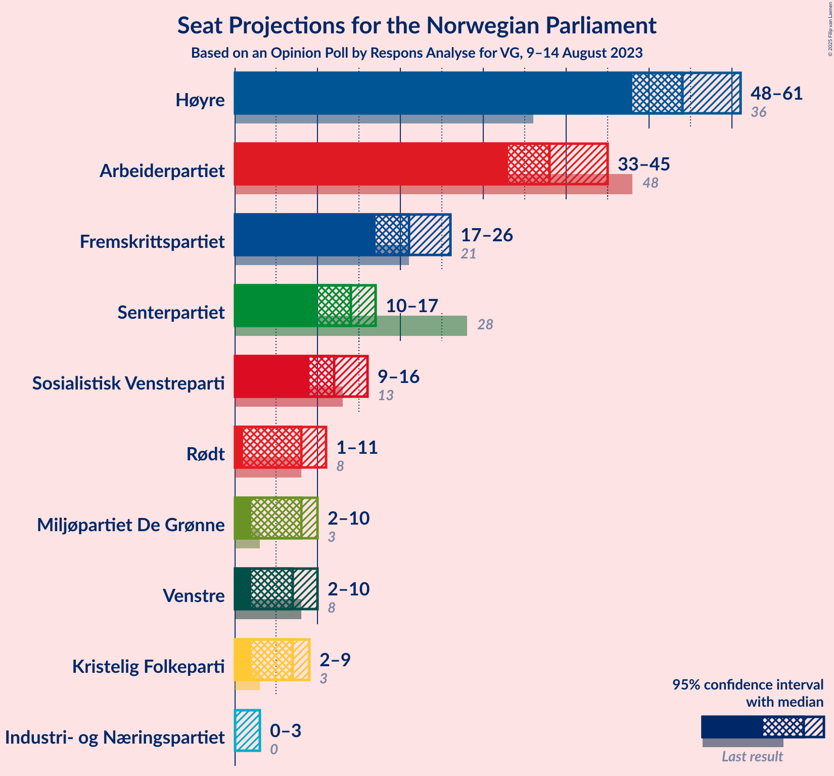 Graph with seats not yet produced