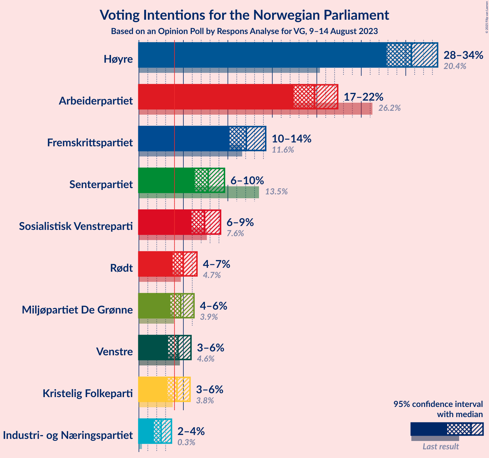 Graph with voting intentions not yet produced