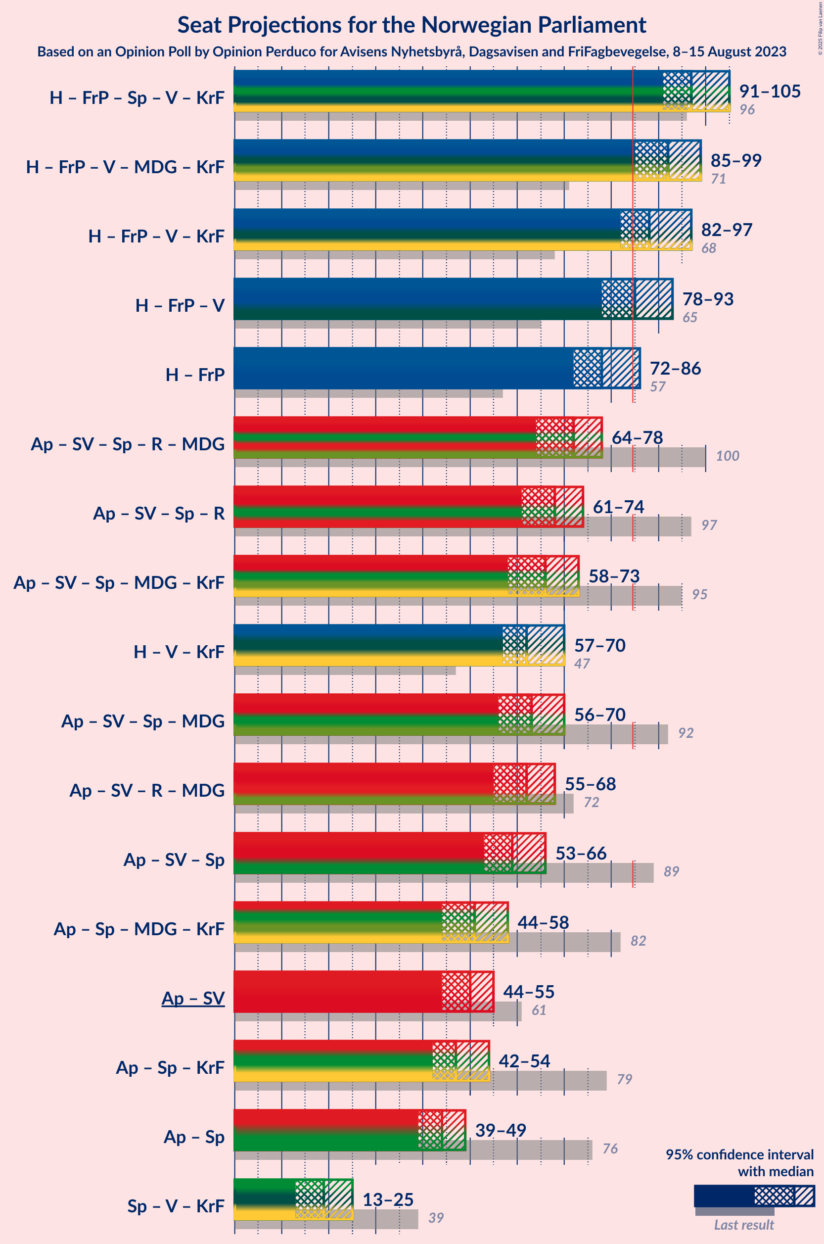 Graph with coalitions seats not yet produced