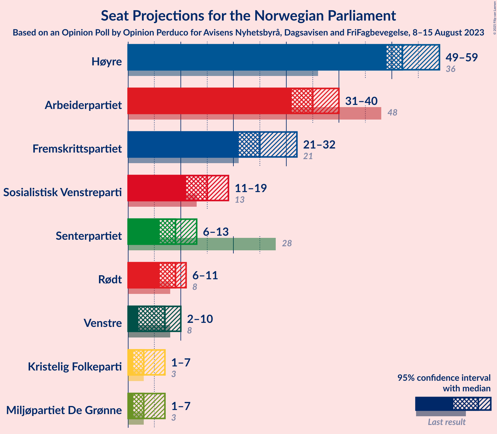 Graph with seats not yet produced