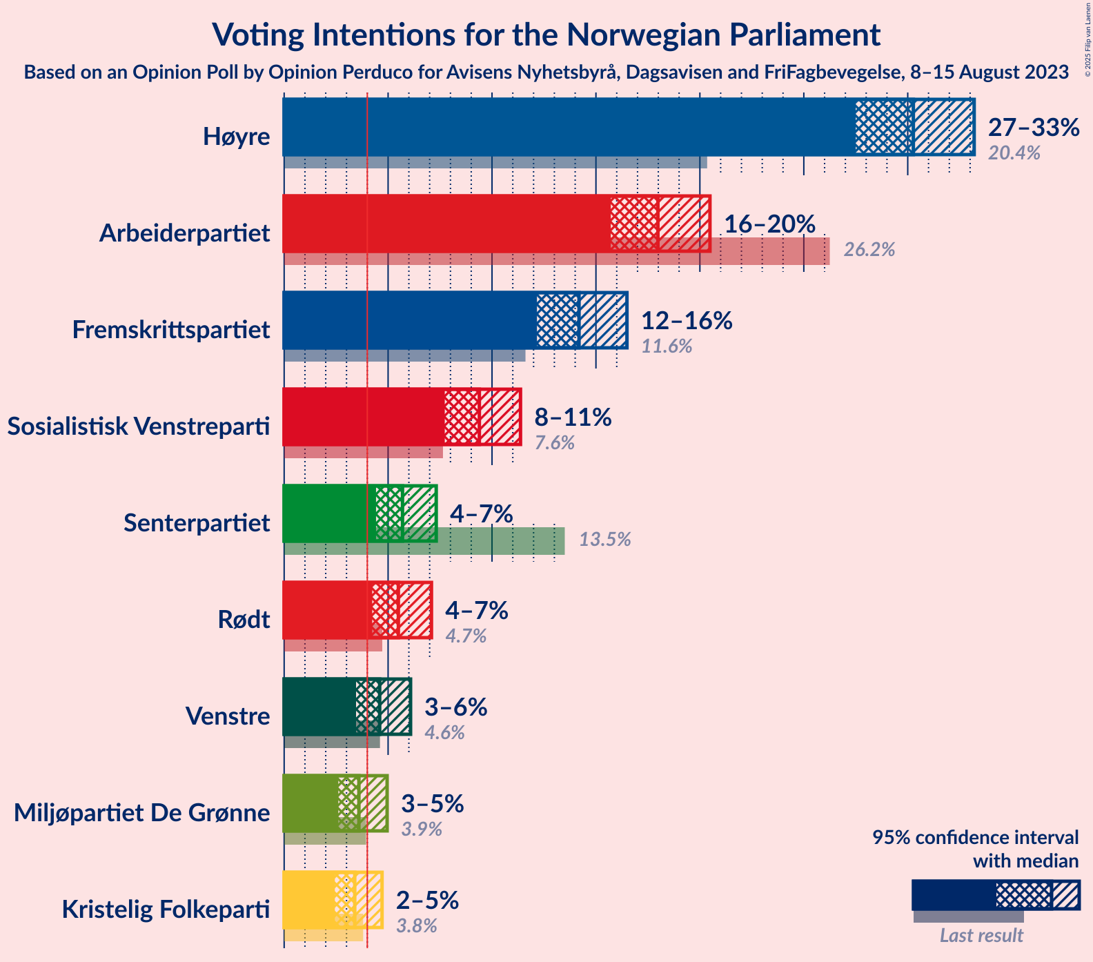 Graph with voting intentions not yet produced