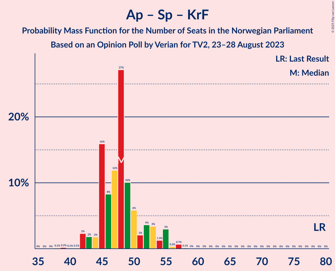 Graph with seats probability mass function not yet produced