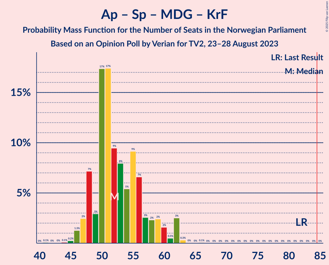 Graph with seats probability mass function not yet produced