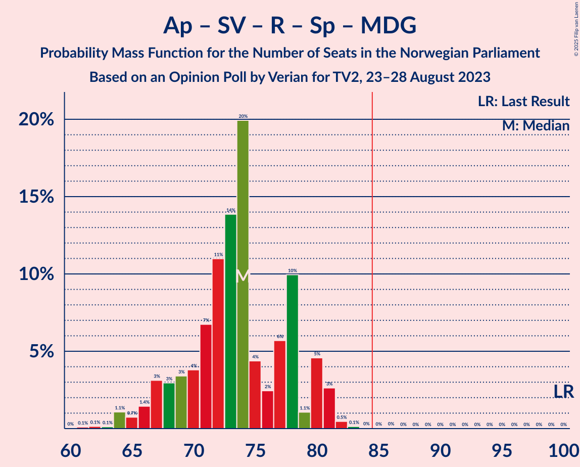 Graph with seats probability mass function not yet produced