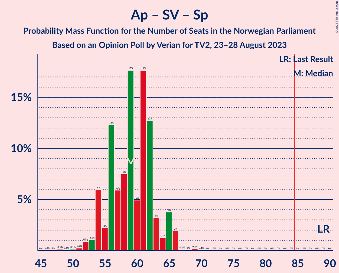 Graph with seats probability mass function not yet produced