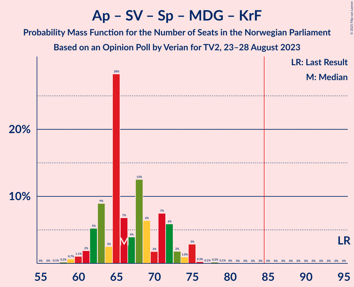 Graph with seats probability mass function not yet produced