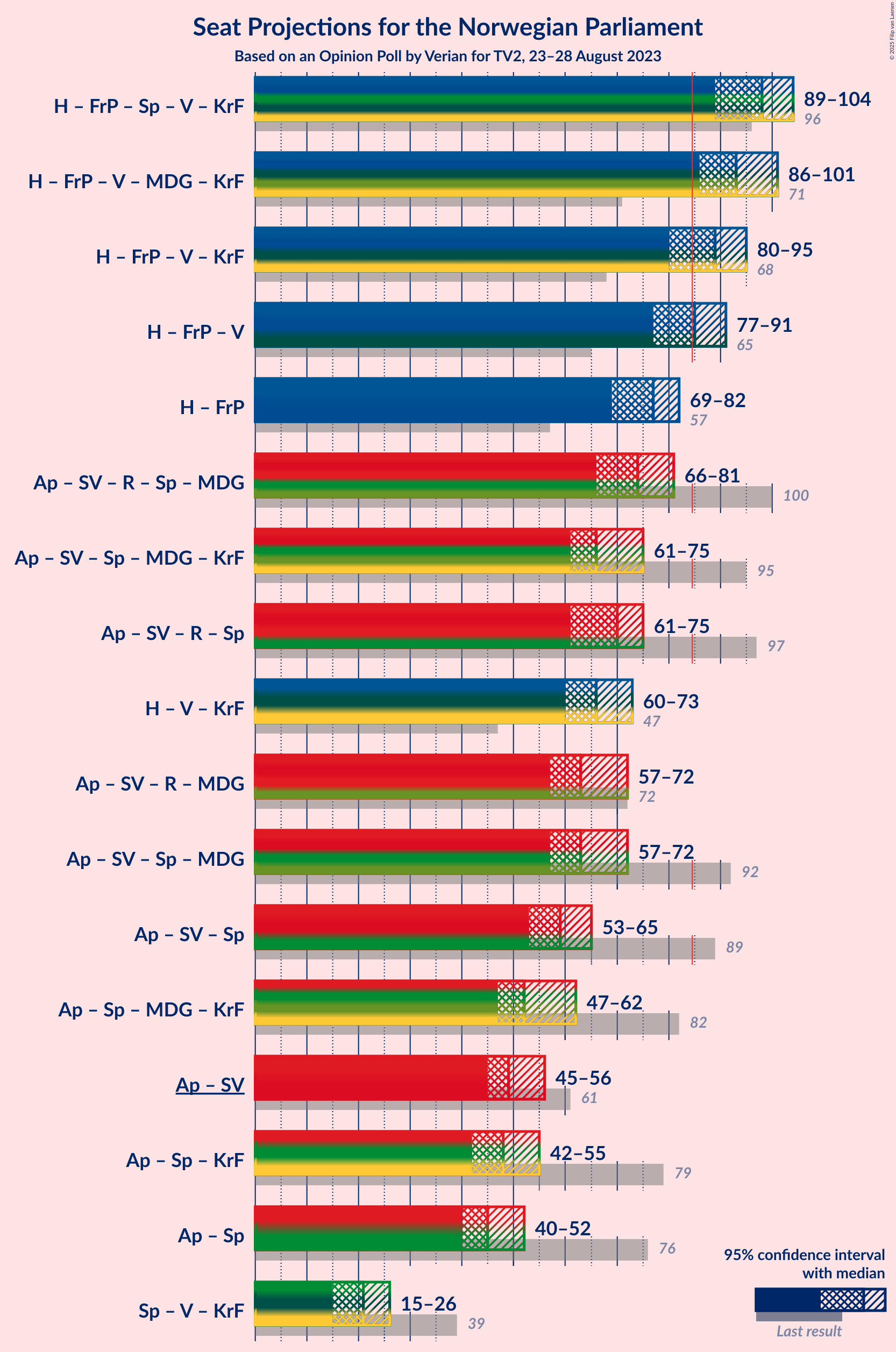 Graph with coalitions seats not yet produced