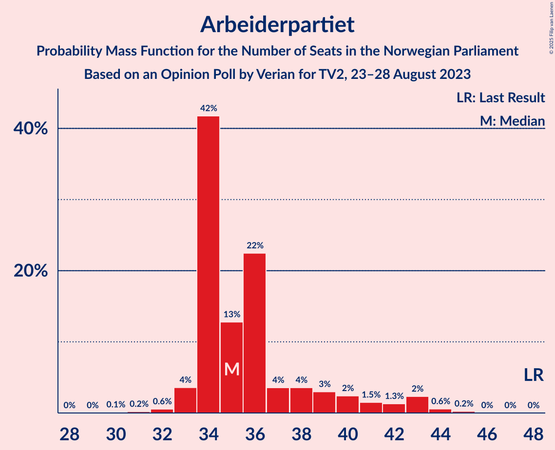 Graph with seats probability mass function not yet produced